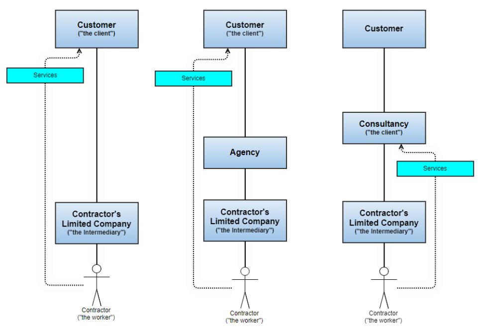 Engagement models